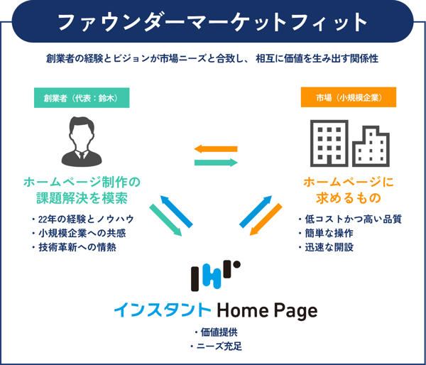 ファウンダーマーケットフィット　創業者の経験とビジョンが市場ニーズと合致し、 相互に価値を生み出す関係性
