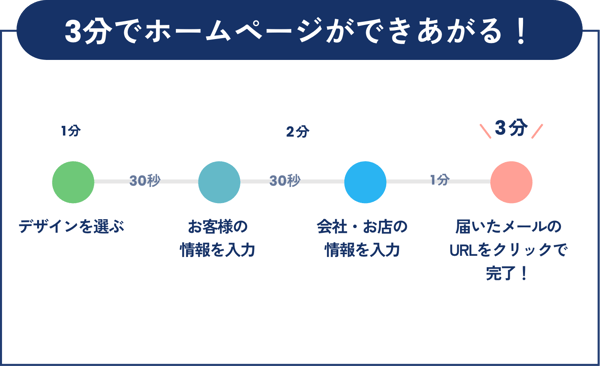 3分でホームページができあがる！