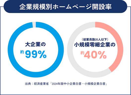 小規模企業のホームページ開設率はわずか約40%