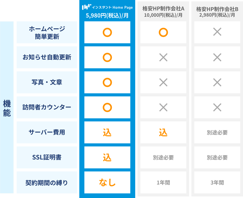 月額費用の比較